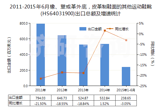 2011-2015年6月橡、塑或革外底，皮革制鞋面的其他運動鞋靴(HS64031900)出口總額及增速統(tǒng)計